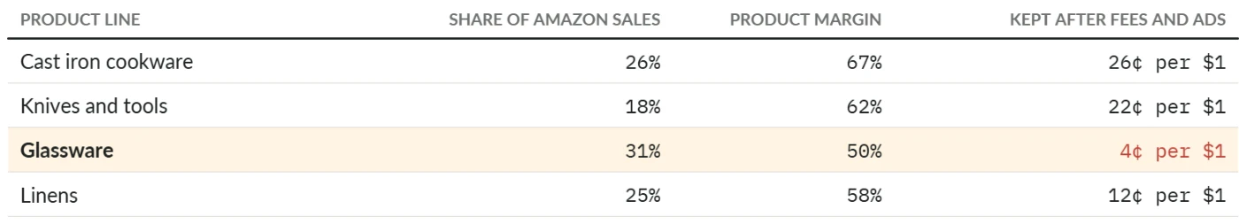 Amazon product mix table from the sample report: cast iron keeps 26 cents per $1, glassware 4 cents